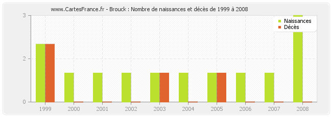 Brouck : Nombre de naissances et décès de 1999 à 2008