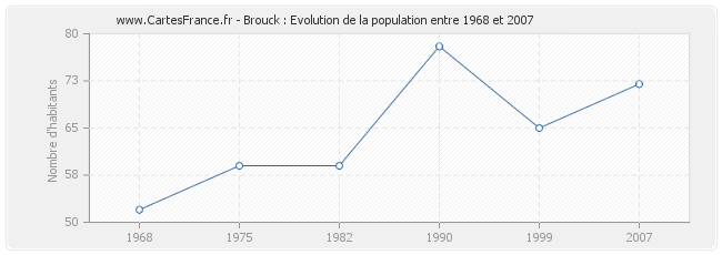 Population Brouck