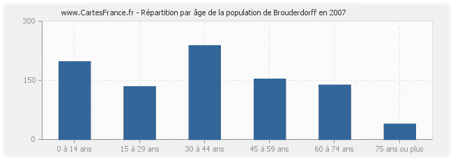 Répartition par âge de la population de Brouderdorff en 2007