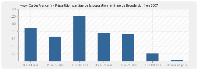 Répartition par âge de la population féminine de Brouderdorff en 2007