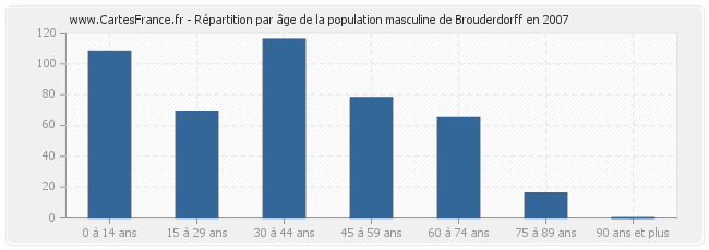 Répartition par âge de la population masculine de Brouderdorff en 2007