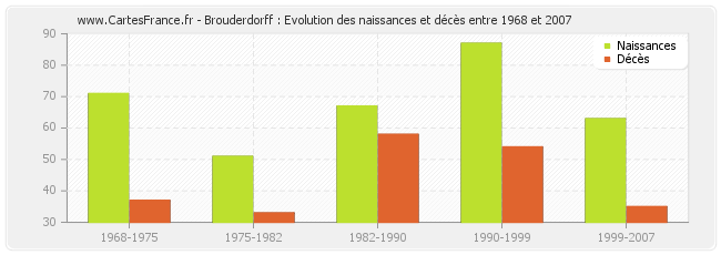 Brouderdorff : Evolution des naissances et décès entre 1968 et 2007