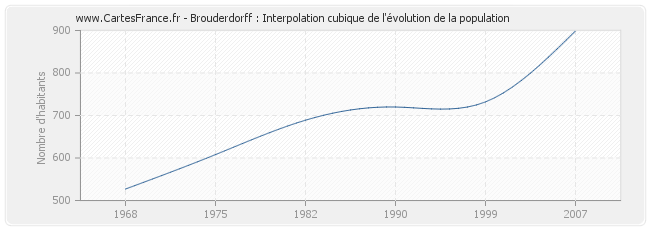 Brouderdorff : Interpolation cubique de l'évolution de la population