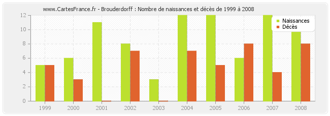 Brouderdorff : Nombre de naissances et décès de 1999 à 2008