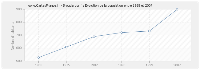 Population Brouderdorff