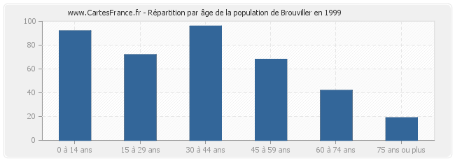 Répartition par âge de la population de Brouviller en 1999