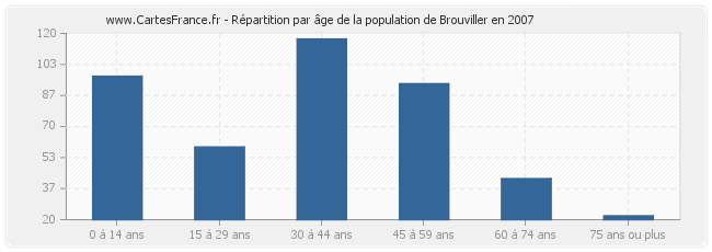 Répartition par âge de la population de Brouviller en 2007