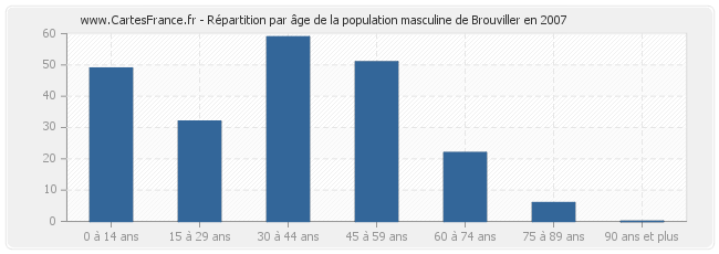 Répartition par âge de la population masculine de Brouviller en 2007