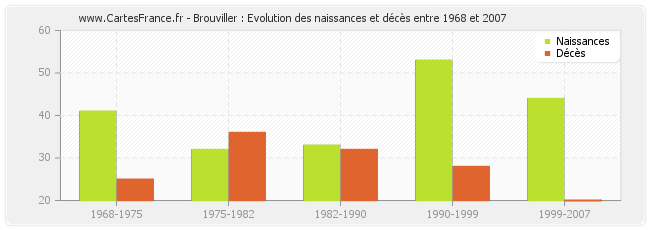 Brouviller : Evolution des naissances et décès entre 1968 et 2007