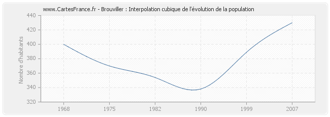 Brouviller : Interpolation cubique de l'évolution de la population