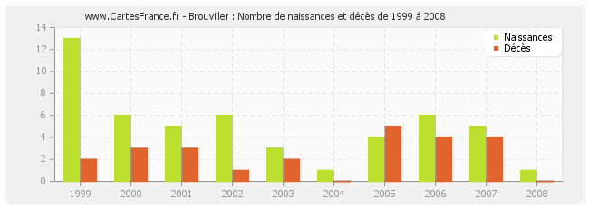 Brouviller : Nombre de naissances et décès de 1999 à 2008