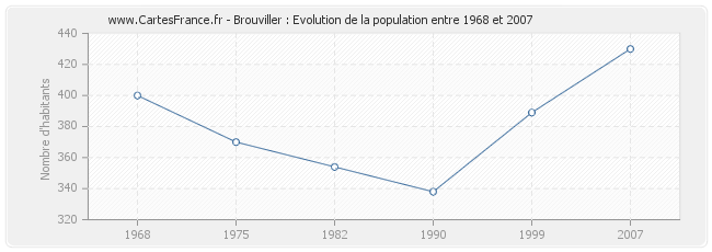 Population Brouviller