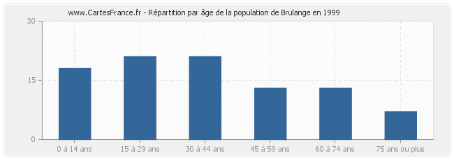 Répartition par âge de la population de Brulange en 1999