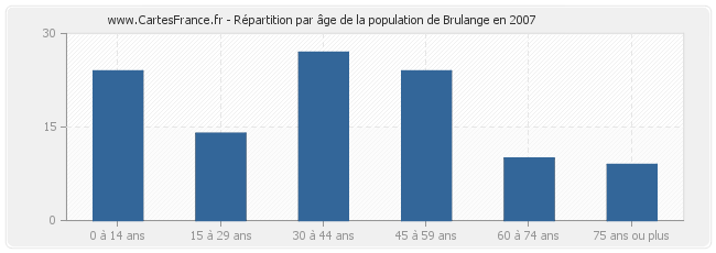 Répartition par âge de la population de Brulange en 2007