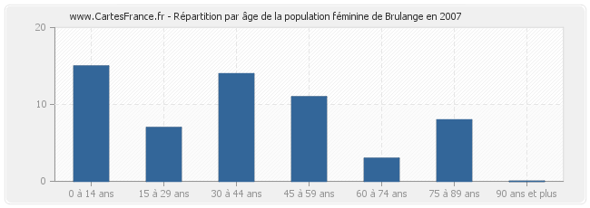 Répartition par âge de la population féminine de Brulange en 2007