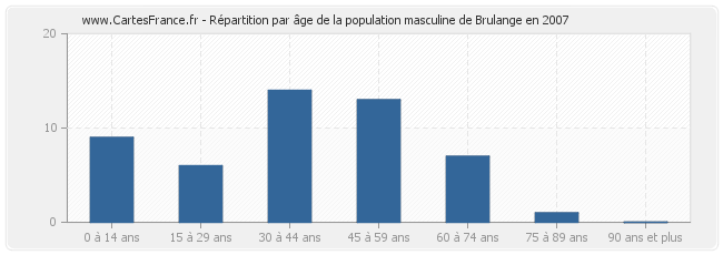 Répartition par âge de la population masculine de Brulange en 2007