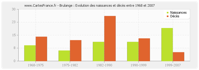 Brulange : Evolution des naissances et décès entre 1968 et 2007