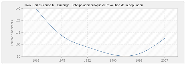 Brulange : Interpolation cubique de l'évolution de la population