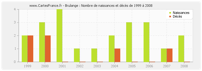 Brulange : Nombre de naissances et décès de 1999 à 2008