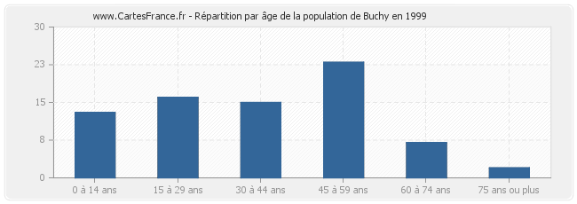 Répartition par âge de la population de Buchy en 1999