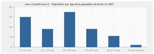 Répartition par âge de la population de Buchy en 2007