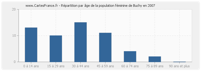 Répartition par âge de la population féminine de Buchy en 2007