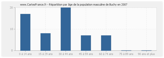 Répartition par âge de la population masculine de Buchy en 2007