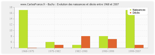 Buchy : Evolution des naissances et décès entre 1968 et 2007