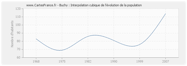 Buchy : Interpolation cubique de l'évolution de la population