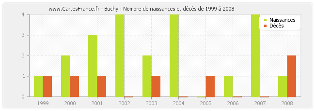 Buchy : Nombre de naissances et décès de 1999 à 2008