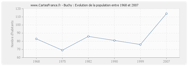 Population Buchy