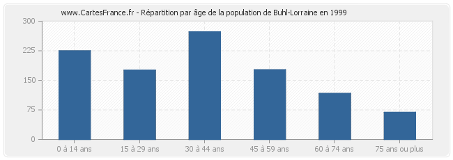Répartition par âge de la population de Buhl-Lorraine en 1999