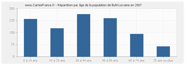 Répartition par âge de la population de Buhl-Lorraine en 2007