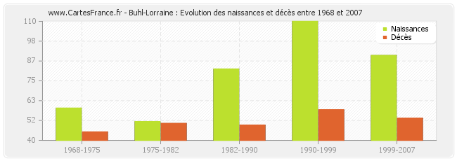 Buhl-Lorraine : Evolution des naissances et décès entre 1968 et 2007