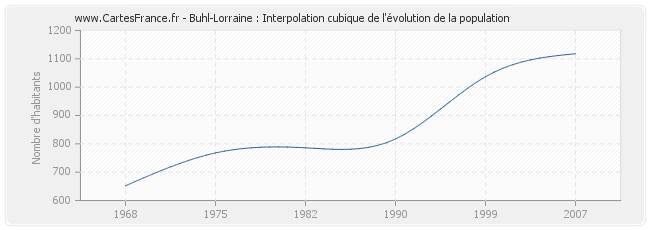 Buhl-Lorraine : Interpolation cubique de l'évolution de la population