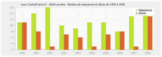 Buhl-Lorraine : Nombre de naissances et décès de 1999 à 2008