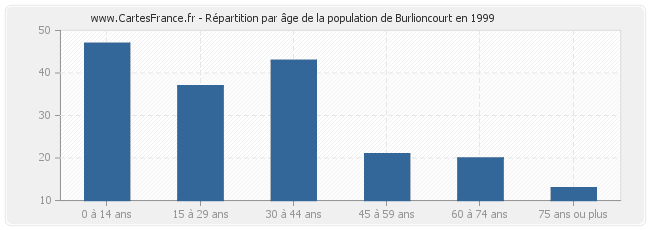 Répartition par âge de la population de Burlioncourt en 1999