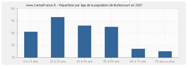 Répartition par âge de la population de Burlioncourt en 2007