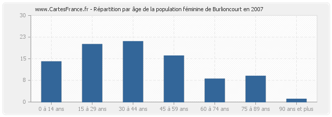 Répartition par âge de la population féminine de Burlioncourt en 2007