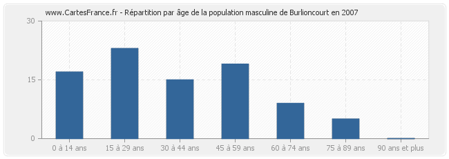 Répartition par âge de la population masculine de Burlioncourt en 2007