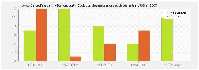 Burlioncourt : Evolution des naissances et décès entre 1968 et 2007