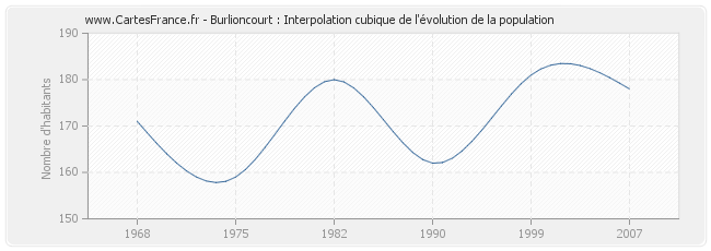 Burlioncourt : Interpolation cubique de l'évolution de la population