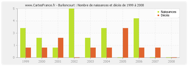 Burlioncourt : Nombre de naissances et décès de 1999 à 2008