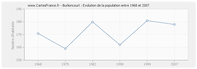 Population Burlioncourt