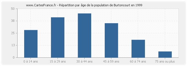 Répartition par âge de la population de Burtoncourt en 1999