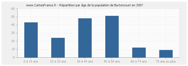 Répartition par âge de la population de Burtoncourt en 2007
