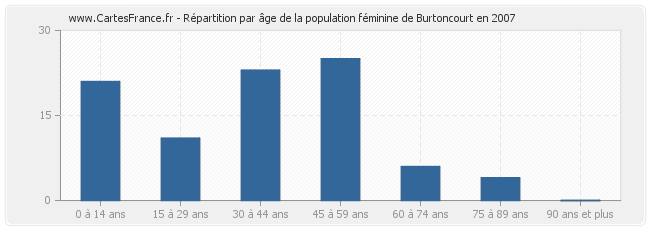 Répartition par âge de la population féminine de Burtoncourt en 2007