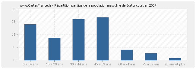 Répartition par âge de la population masculine de Burtoncourt en 2007