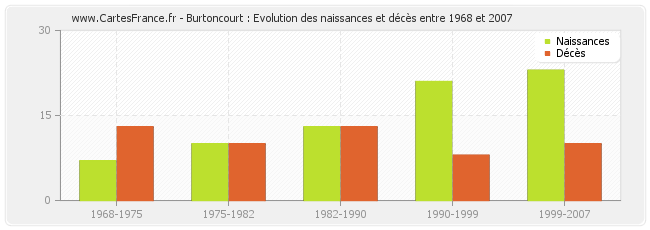 Burtoncourt : Evolution des naissances et décès entre 1968 et 2007