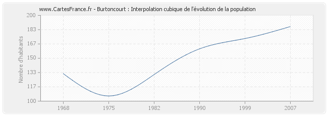 Burtoncourt : Interpolation cubique de l'évolution de la population
